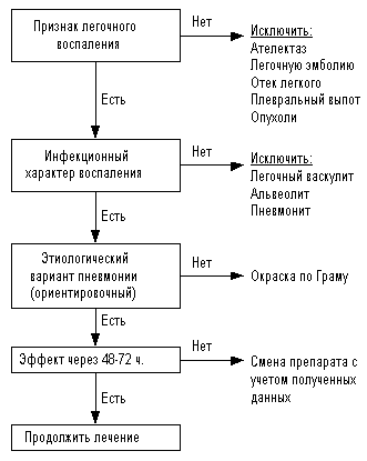 Схема 1