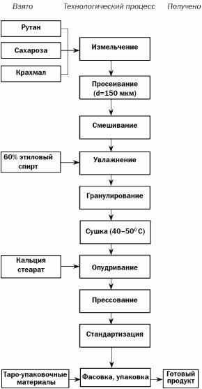 Схема технологического процесса получения рутана