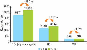 Количество зарегистрированных ЛС в Украине в 2003–2004 гг.