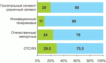 Параметры фармацевтического рынка Украины за первые 9 месяцев 2005 г.