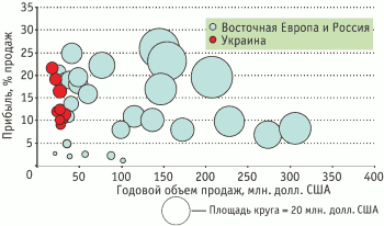 Соотношение рентабельности оборота и объемов продаж фармацевтических компаний: восточноевропейские и российские — 1995 г.; украинские — 2001–2002 гг.