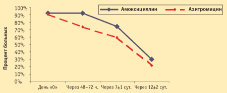 Динамика выделения больными мокроты во время лечения амоксициллином и азитромицином