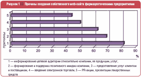 Причины создания собственного web-сайта фармацевтическими предприятиями
