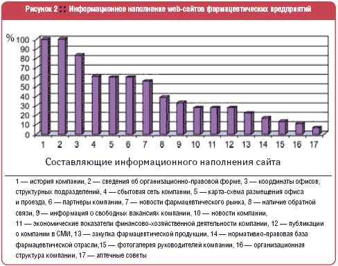 Информационное наполнение web-сайтов фармацевтических предприятий