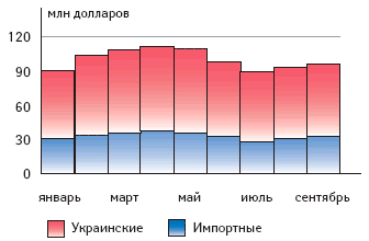 Объем продаж в I–III кв. 2006 г.