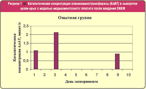 Каталитическая концентрация аланинаминотрансферазы (АлАТ) в сыворотке крови крыс с моделью медикаментозного гепатита после введения СККМ