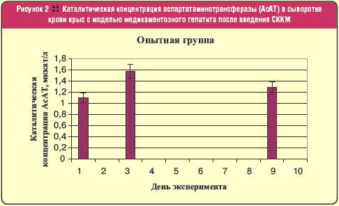 Каталитическая концентрация аспартатаминотрансферазы (АсАТ) в сыворотке крови крыс с моделью медикаментозного гепатита после введения СККМ