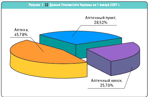 Данные Госкомстата Украины на 1 января 2007 г.
