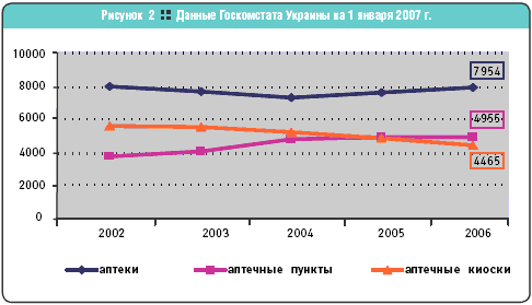 Данные Госкомстата Украины на 1 января 2007 г.