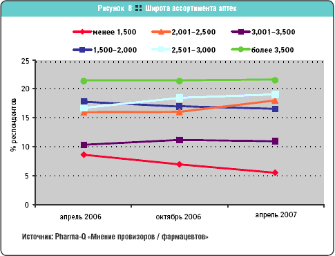 Широта ассортимента аптек