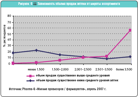 Зависимость объема продаж аптеки от широты ассортимента