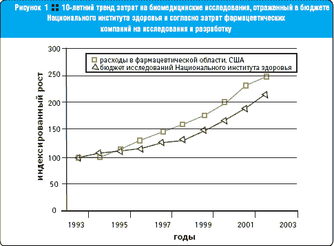 10-летний тренд затрат на биомедицинские исследования, отраженный в бюджете Национального института здоровья и согласно затрат фармацевтических компаний на исследования и разработку