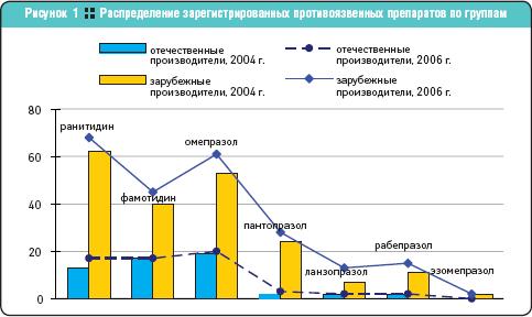 Распределение зарегистрированных противоязвенных препаратов по группам