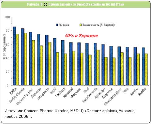 Оценка знания и значимости компании терапевтами