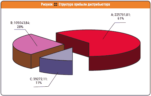 Структура прибыли дистрибьютора